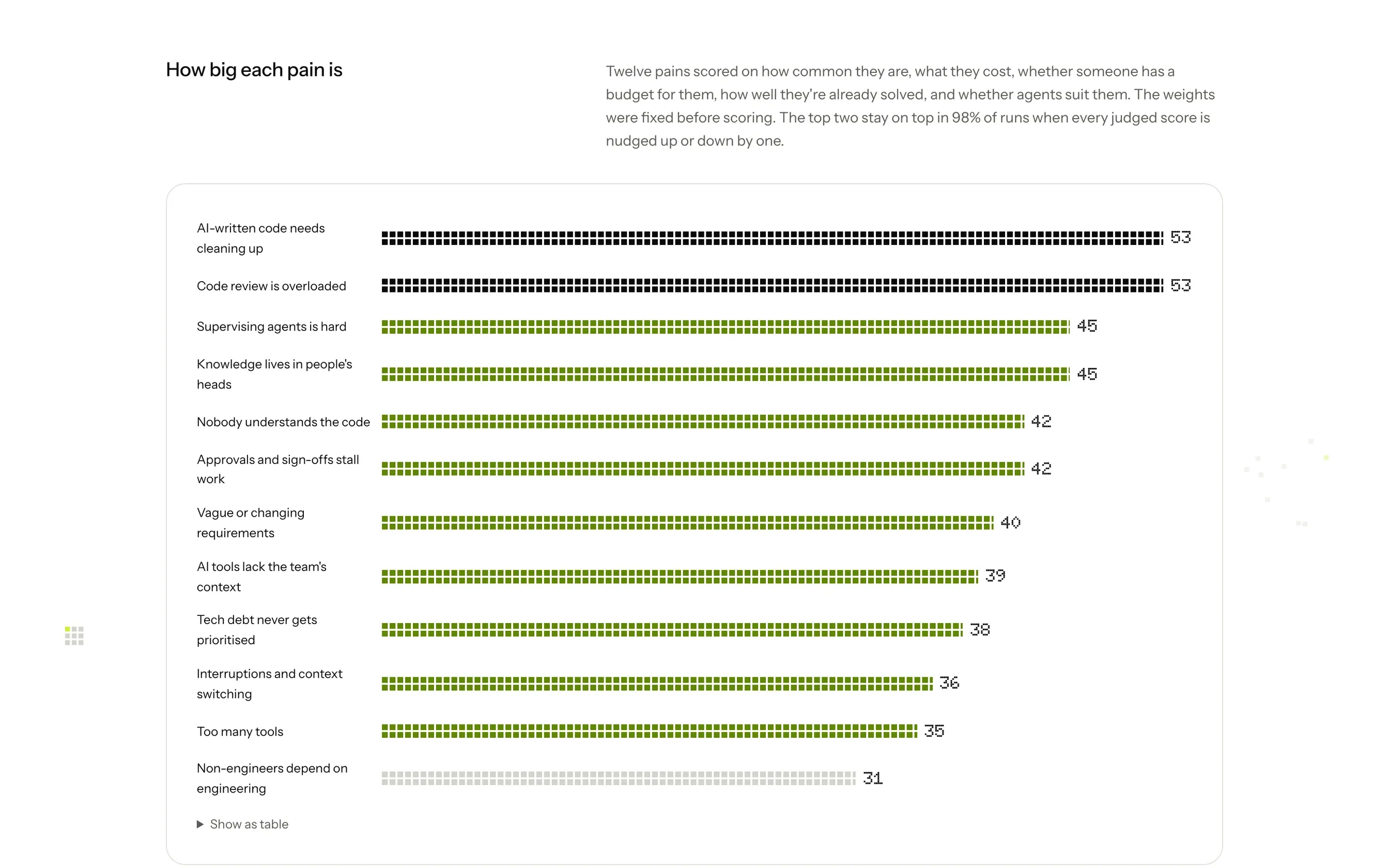 Twelve pains ranked by score. AI-written code needing cleanup and overloaded code review tie at the top; non-engineers depending on engineering, my original idea, is last.