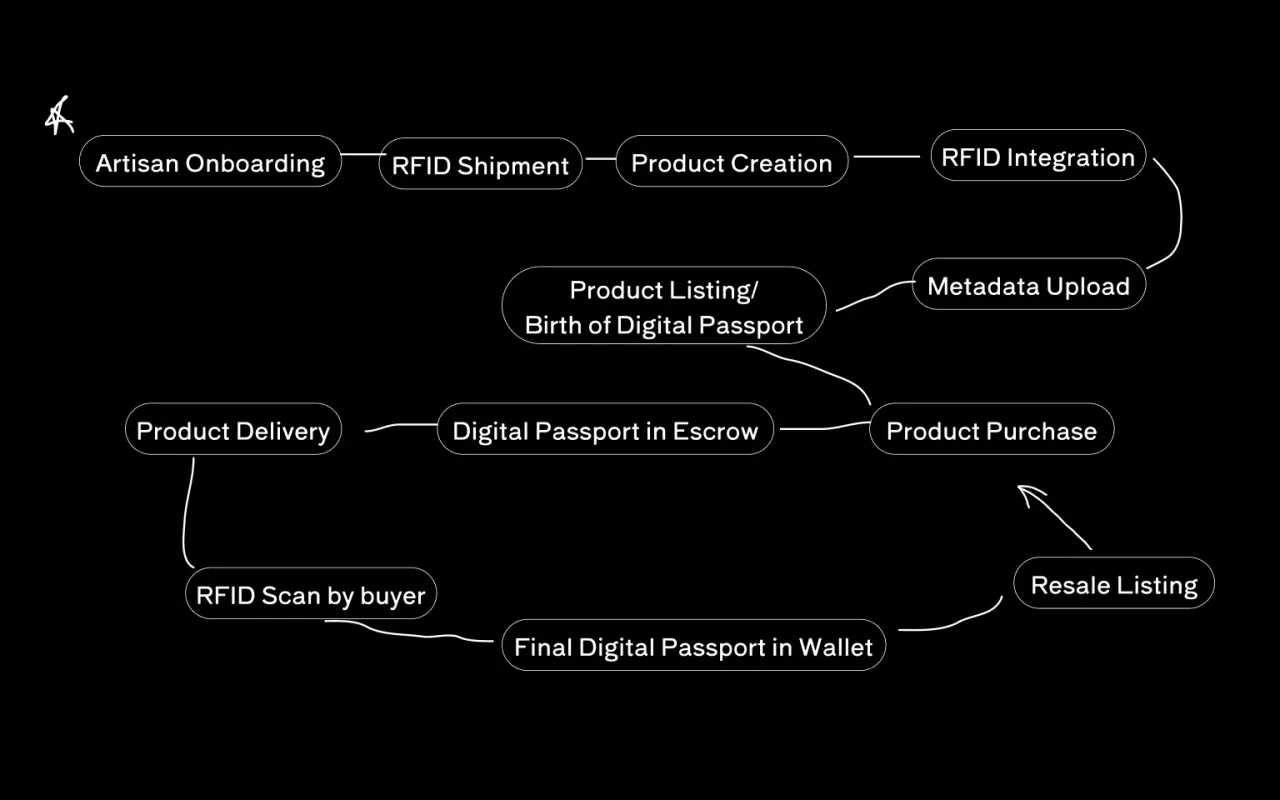 A loop from artisan onboarding and RFID shipment through product listing, purchase, escrow, delivery, and resale.