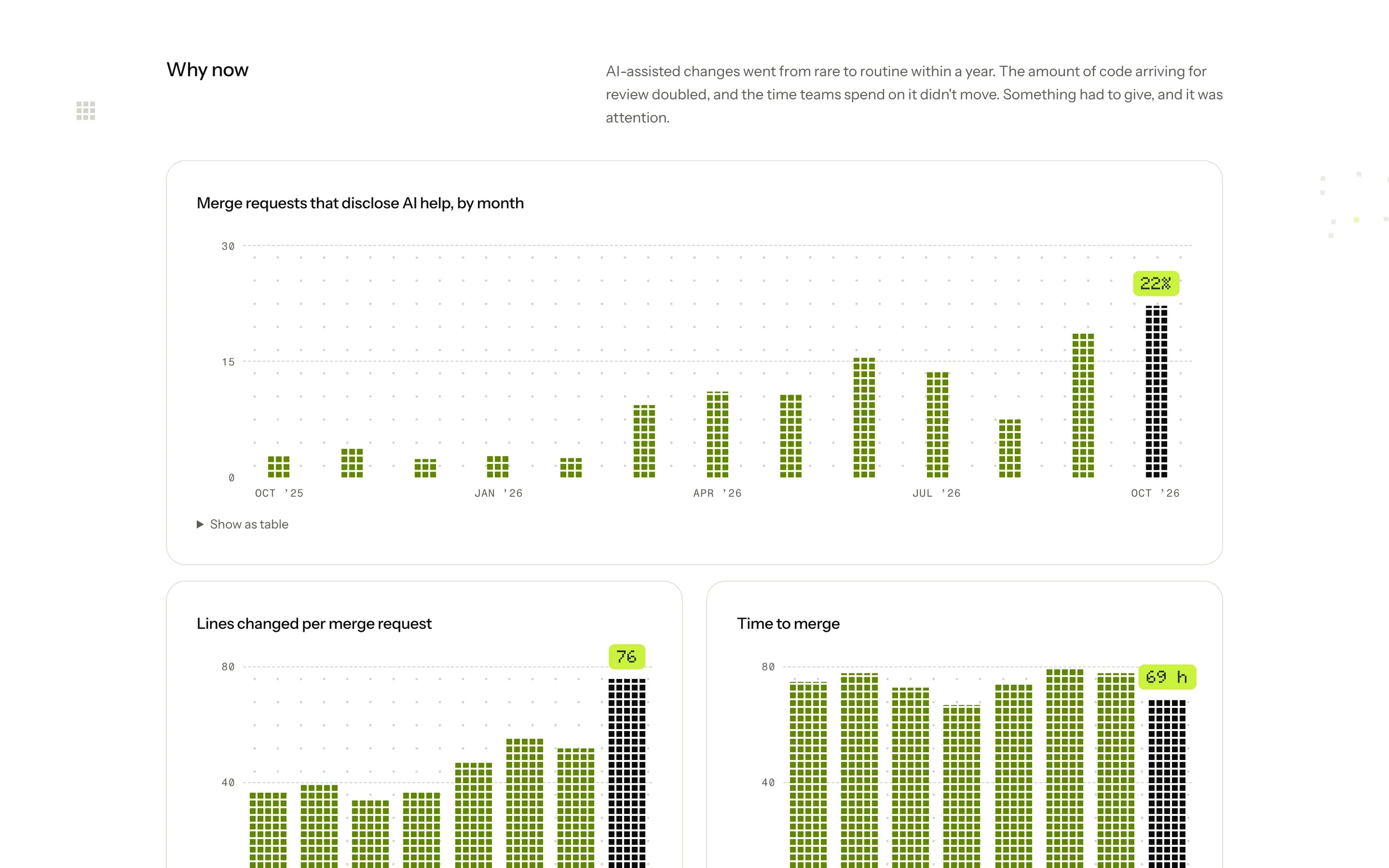 Two charts: merge requests disclosing AI help rising to 22% by month, and lines changed per merge request climbing to 76 while time to merge stays flat.